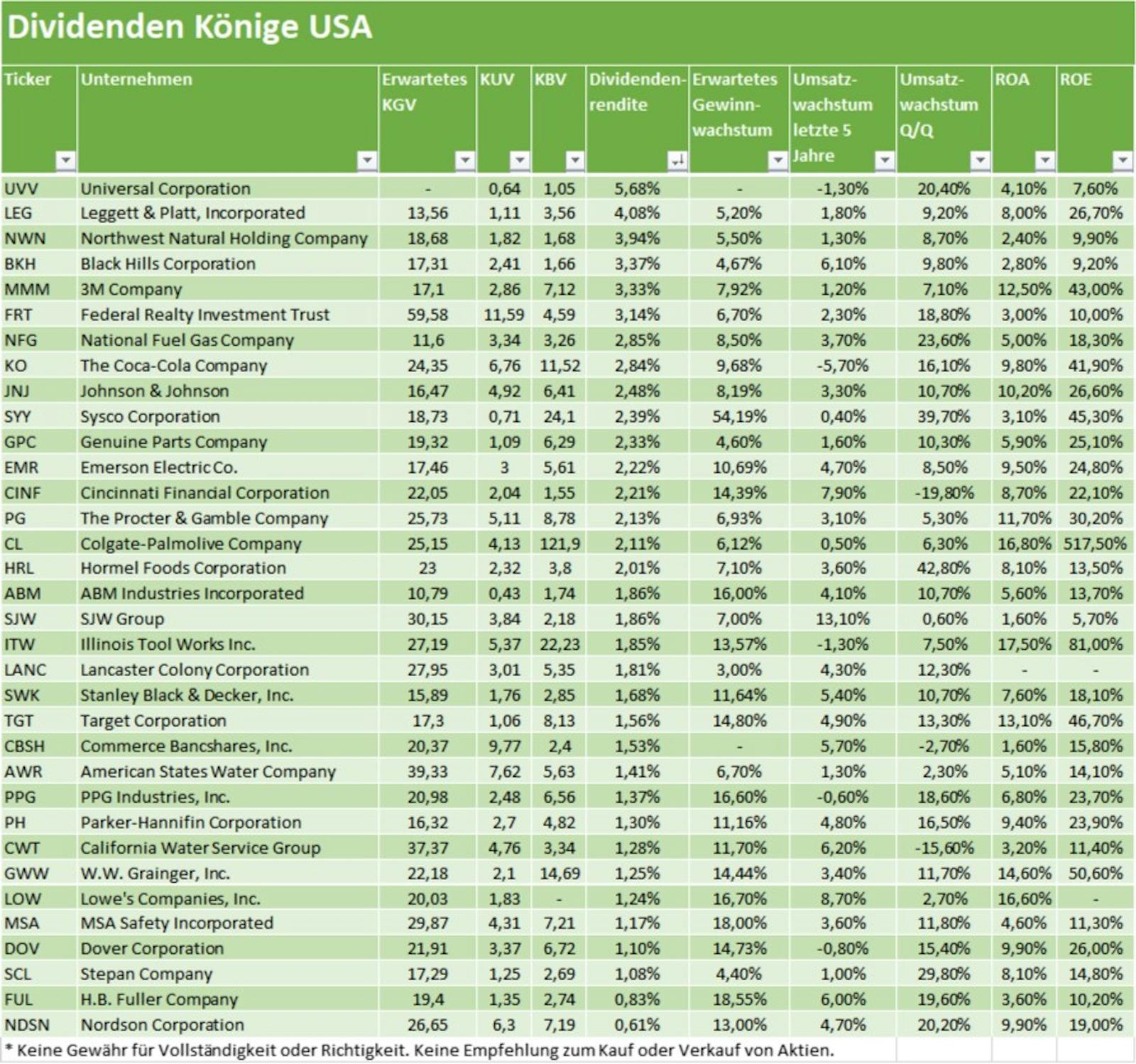 TopDividendenAktien weltweit 2022 Liste mit Dividenden Königen